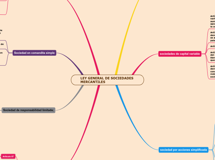 Ley General De Sociedades Mercantiles Resumen